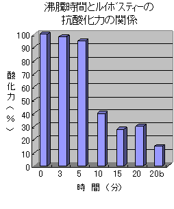 抗酸化作用