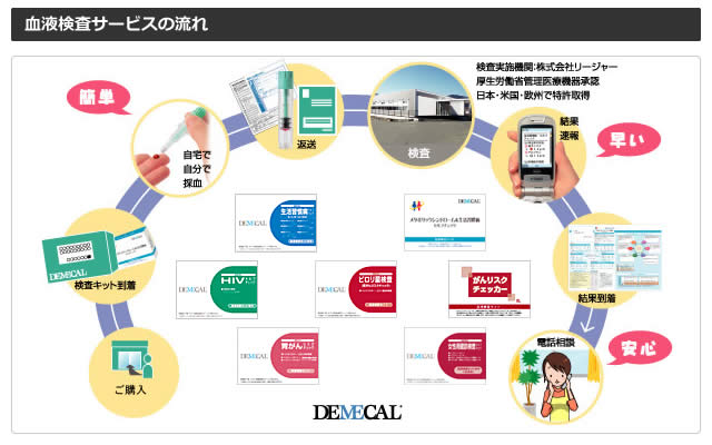 デメカルサービスの流れ
